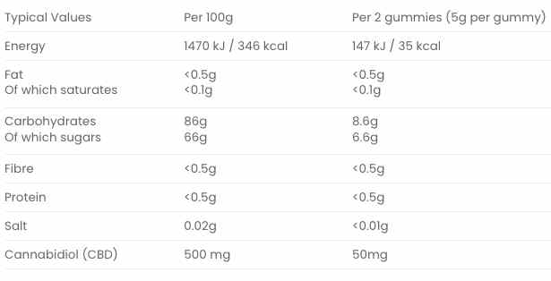 Nutritional information table for Unspun Broad Spectrum CBD Gummies, showing values per 100g and per serving of 2 gummies (5g each). Includes energy content, fat, saturates, carbohydrates, sugars, fibre, protein, salt, and CBD content at 500mg per 100g and 50mg per serving.